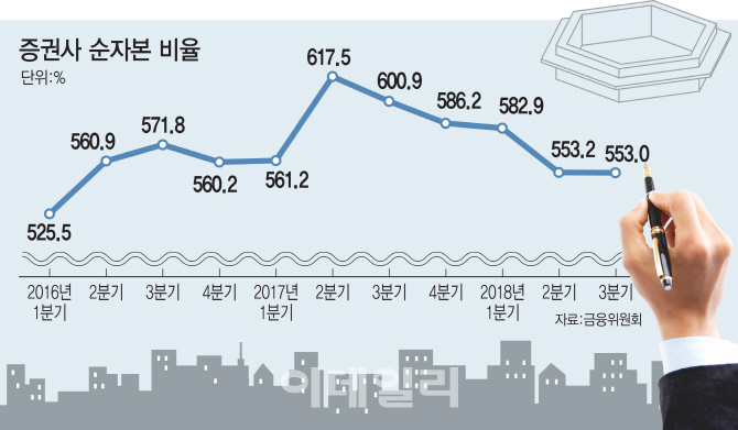 “NCR 500% 룰 개정해달라”…금융당국 ‘요지부동’