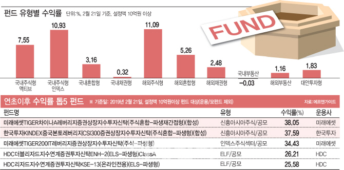 날개 단 주식형 펀드…'수익률 30%' 속속 등장