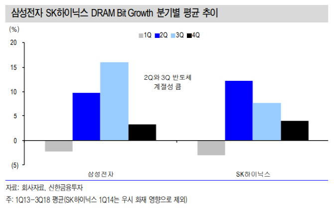 반도체, 2Q 계절적 수요 발생…업황 회복 기대-신한