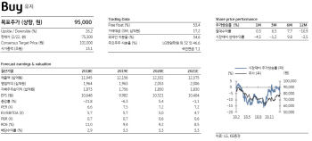 LG, 배당성향 확대로 주주이익 증가 기대..목표가↑-KB
