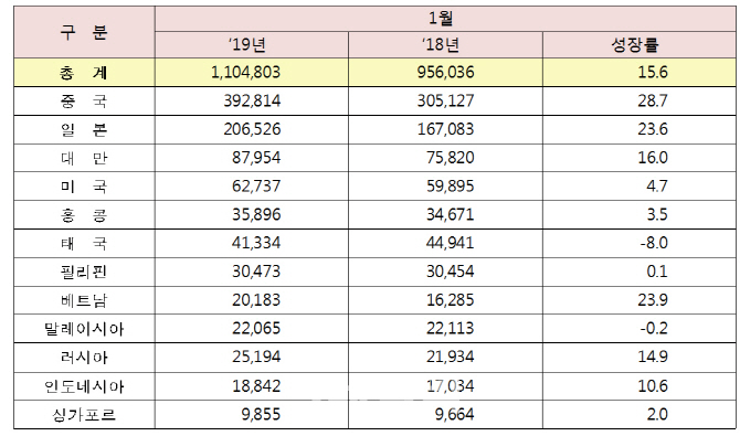 1월 방한 외국인 관광객 110만여명…中, FIT 관광객 급증