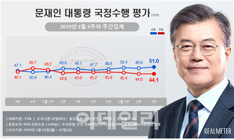  文대통령 지지율 50%대 회복…오르락내리락 속 상승세