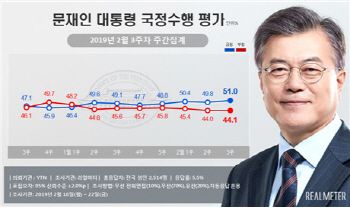  文대통령 지지율 50%대 회복…오르락내리락 속 상승세
