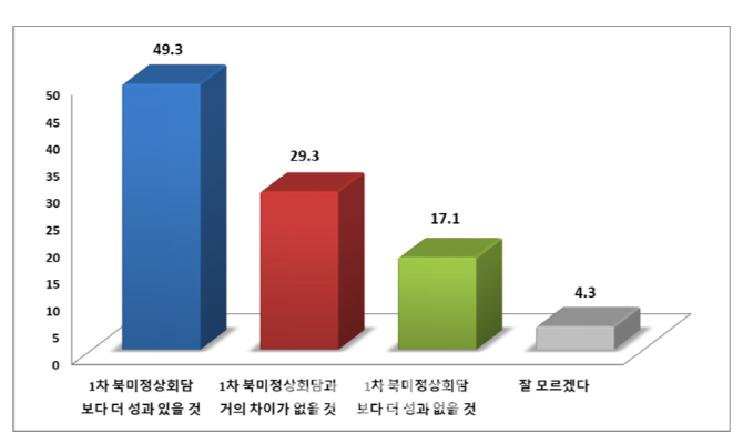 바른미래 싱크탱크 조사 “2차 북미회담 성과있을 것 49%”