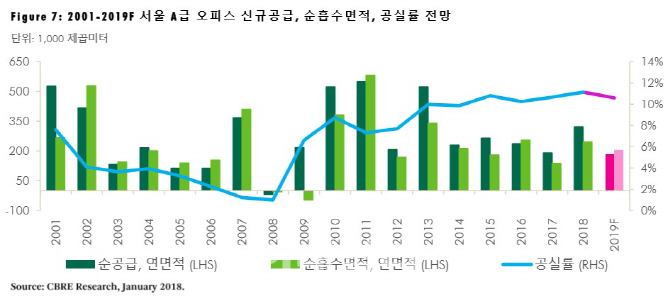 상업용부동산 거래 주는데…물류센터 등 틈새시장 커질까