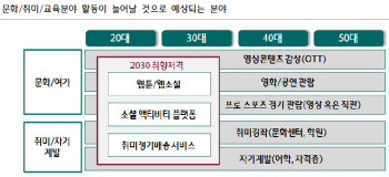 "주 52시간 근무, 홈트레이닝·웹툰·호캉스 서비스 뜬다"