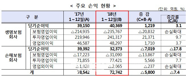 손보사, 순이익 18% 급감…車보험 손해율 상승 직격탄