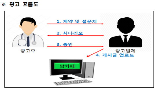 가짜 아이디 동원해 맘카페에 허위광고 올린 일당 덜미