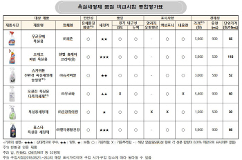 소비자원 “욕실세정제 일부 제품 액성 및 성분표시 부적합”