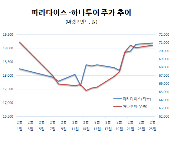 유커 귀환에 신명나는 파라다이스…여행株도 `꿈틀`