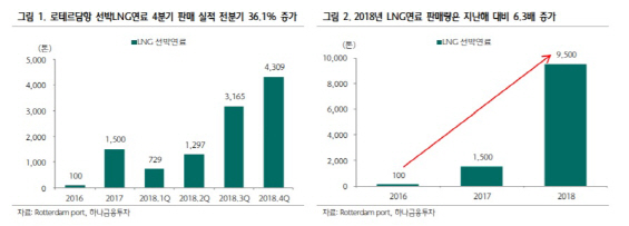 동성화인텍, LNG추진선 수요 증가에 따른 수혜 기대-하나