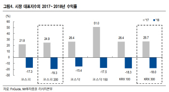 “코스피200에 없는 KRX300 편입종목 주목하라”