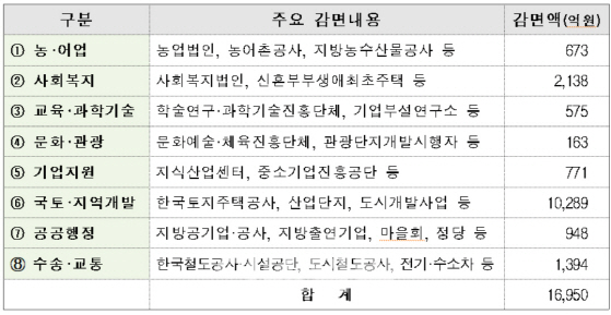 올해 일몰 지방세 감면 1.7조…지역경제·서민생활 따져 연장 검토