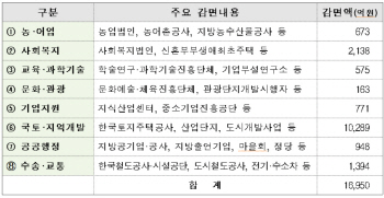 올해 일몰 지방세 감면 1.7조…지역경제·서민생활 따져 연장 검토