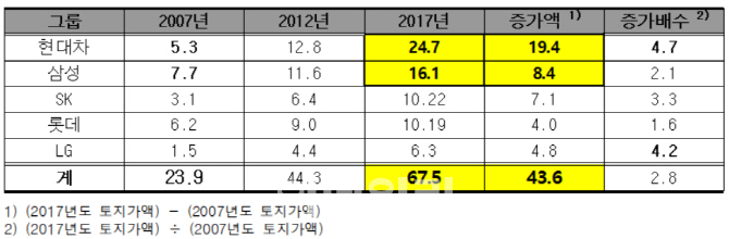 5대 재벌 소유 땅, 10년간 2.8배 늘었다…"의무 공시해야"