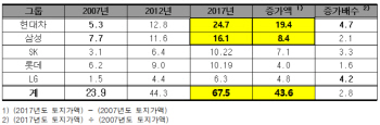 5대 재벌 소유 땅, 10년간 2.8배 늘었다…"의무 공시해야"