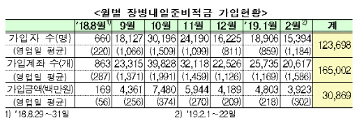 연 6% 이자주는 ‘장병적금’ 출시 반년만에 12만명 가입