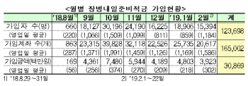 연 6% 이자주는 ‘장병적금’ 출시 반년만에 12만명 가입