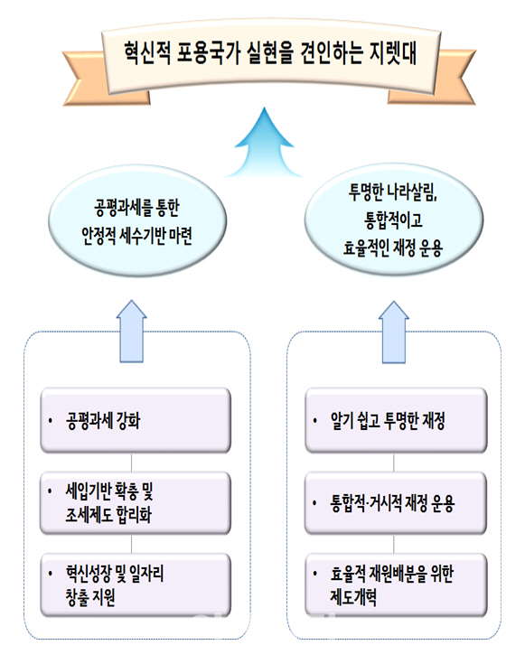 재정개혁특위, ‘경유세 인상·증권거래세 인하’ 권고안 정부 제출