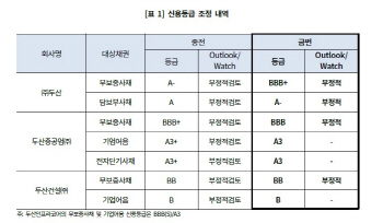 한기평, 두산·두산중공업 신용등급 하향..BBB급 `추락`