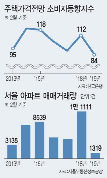 주택가격전망 역대 최저라는데…지금 집 사도 되나