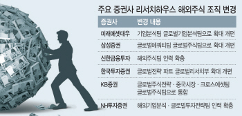 해외주식 직구족 늘자…증권사 해외파트 위상 덩달아 '쑥'