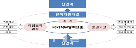 '능력중심사회' 총아로 각광받던 NCS..왜 찬밥신세가 됐나?