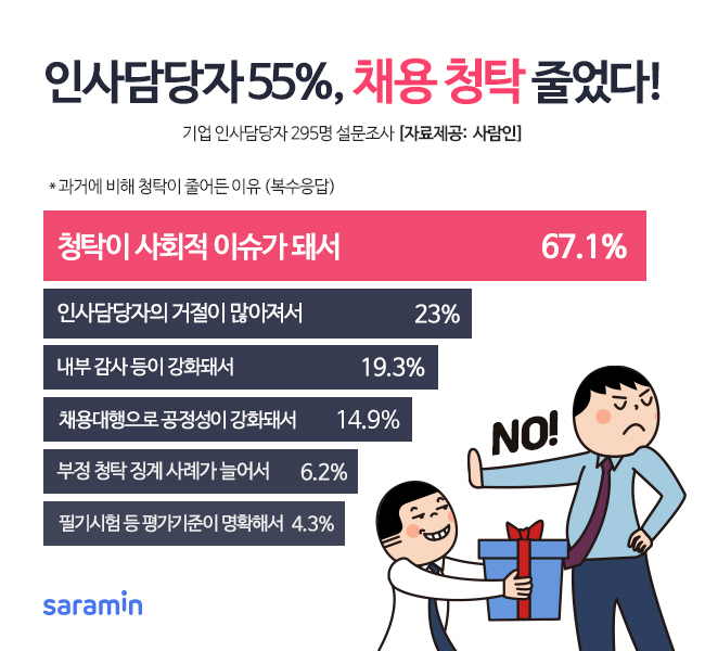 인사담당자 10명 중 3명, '채용 청탁' 경험…사내 임직원 가장 많아