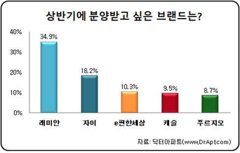 예비청약자 42% “상반기 청약시기 안 좋아…돈줄 막혀”