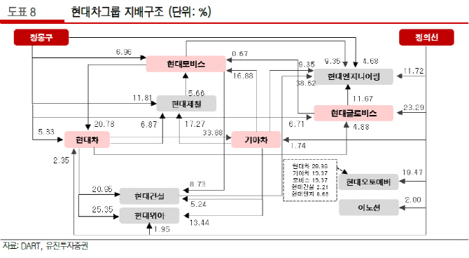 현대차그룹, 현대모비스 지분 매입 통한 순환출자 고리 해소 나설듯