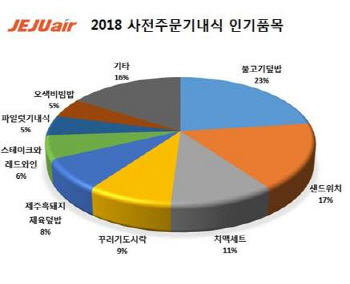 제주항공, 사전 주문 기내식 판매 19%↑..‘불고기 덮밥’ 인기