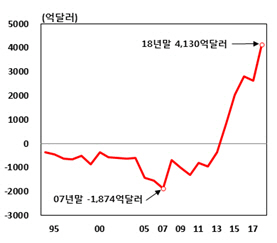 韓기업 왕성한 해외 M&A 덕…대외순자산 458兆 '사상최대'