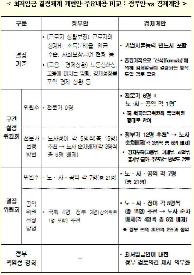 경제계 "최저임금 결정기준에 '기업 지불능력' 포함해야"