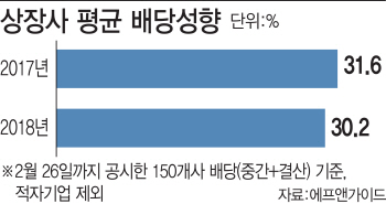 업황 분석 없는 과도한 배당 요구…기업가치 떨어뜨려
