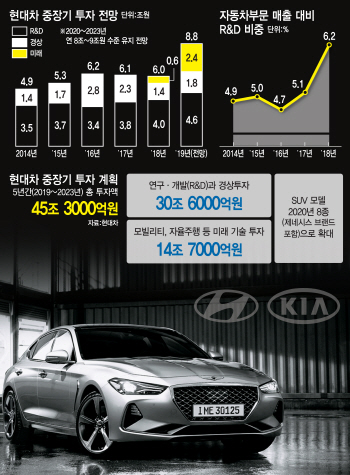 멀리 내다본 정의선의 45.3조 투자..단기수익 노린 엘리엇에 맞대응