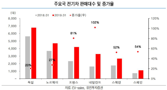 전기차 판매 급증..배터리 관련주 주가 약세 오래 안 갈듯-유진