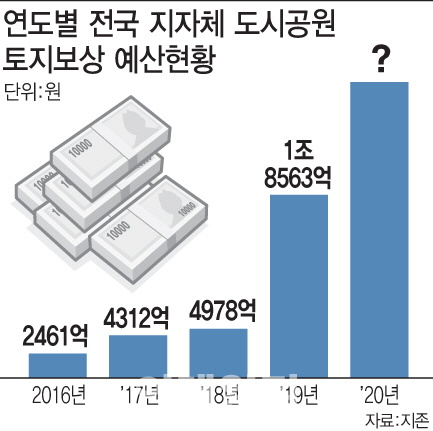 [단독]올해 공원 토지보상비 2조 풀린다… 지난해 보다 4배↑