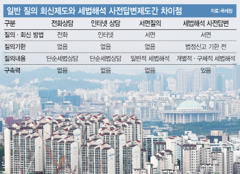 세무사도 헷갈리는 '다주택자 양도세'···쉽게 아는 방법은