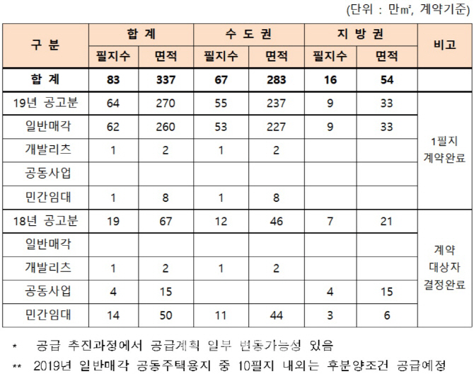 LH, 공동주택용지 83필지 공급..수도권 84%