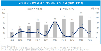 외식업에 꽂힌 글로벌 사모펀드…꾸준한 캐시카우 '매력'