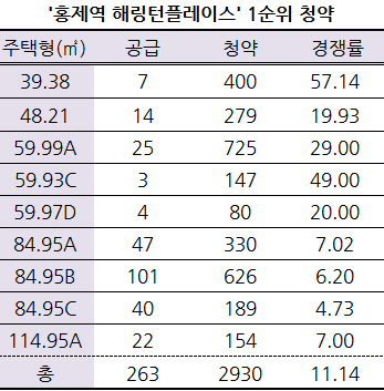 꺼지지 않은 '청약 불씨'…홍제역·태릉, 분양 선방한 이유는