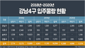 헬리오시티 품은 송파구…"3월부터 전셋값 오를 것"