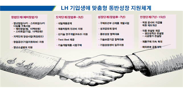 LH, 중소기업 ‘자금 지원’에 ‘일자리 창출’ 늘린다