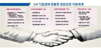 LH, 중소기업 ‘자금 지원’에 ‘일자리 창출’ 늘린다