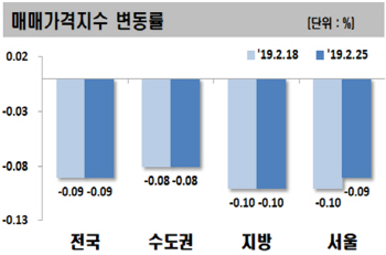 서울 아파트 매매값·전셋값 동반하락 ‘장기화’