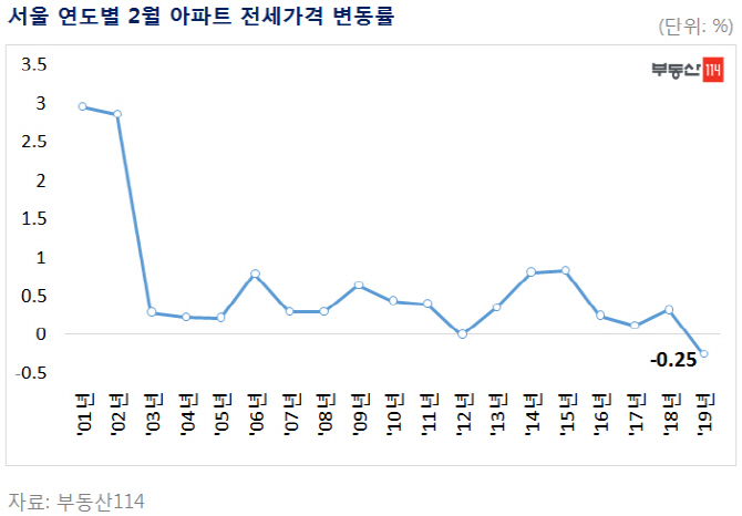 2월 서울 아파트 전셋값 첫 하락세