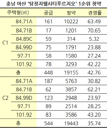 아산신도시 '탕정지웰시티푸르지오' 몰린 청약통장 4만개 육박