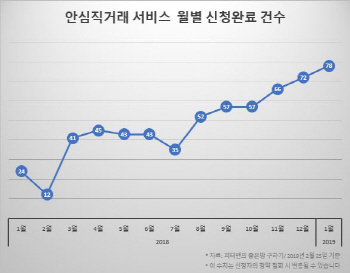 “집값 떨어지는데 중개수수료라도 아껴야”...직거래 매물 급증