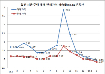 2월 전국·수도권 집값 하락 반전…서울, 4년 반만에↓