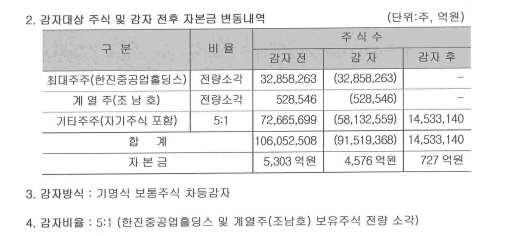 한진重 경영권 채권단 손으로…사실상 그룹 해체 위기